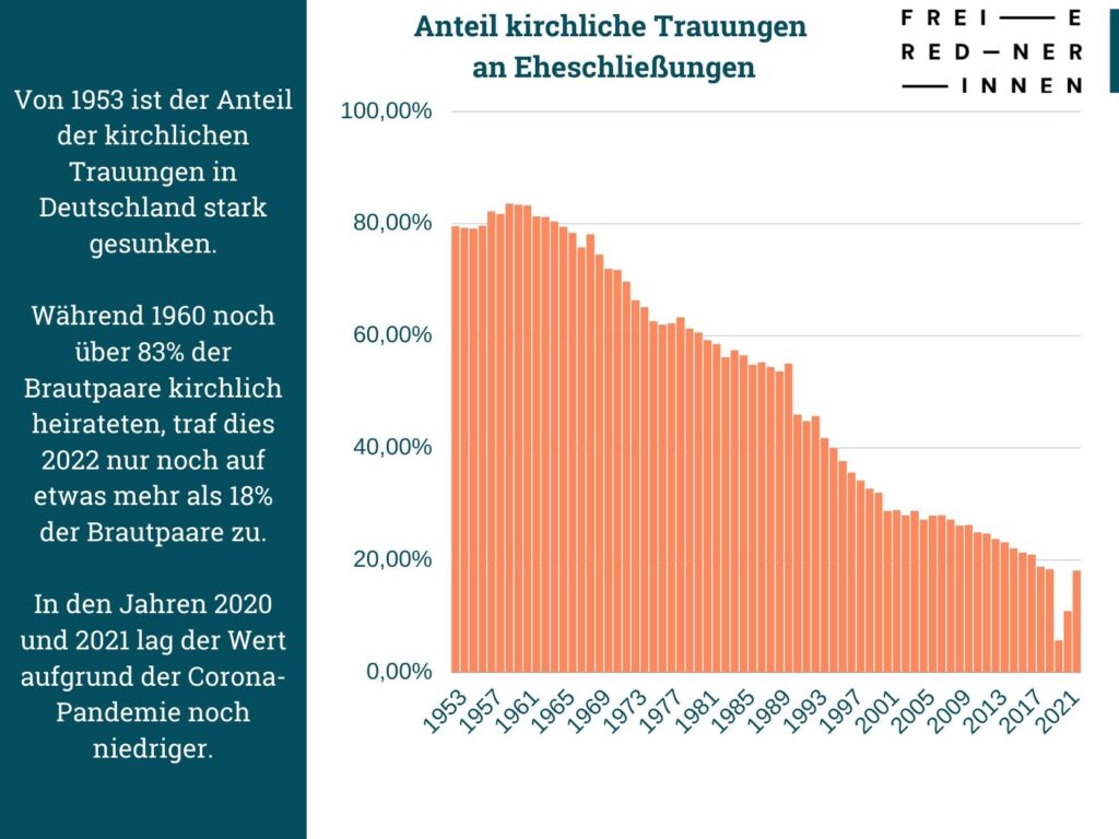 Entwicklung kirchlicher Trauungen seit 1953